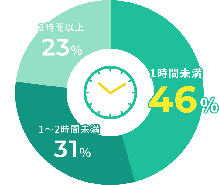 1時間未満 46% 1～2時間未満 31% 2時間以上 23%